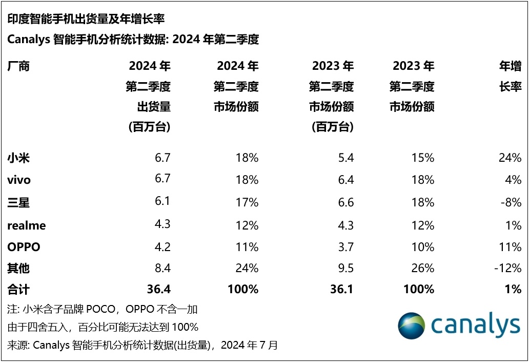Canalys:Q2印度智能手机市场微增 1%,小米重返榜首