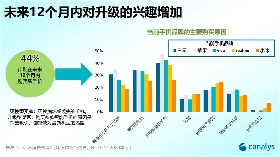 Canalys:Q2印度智能手机市场微增 1%,小米重返榜首