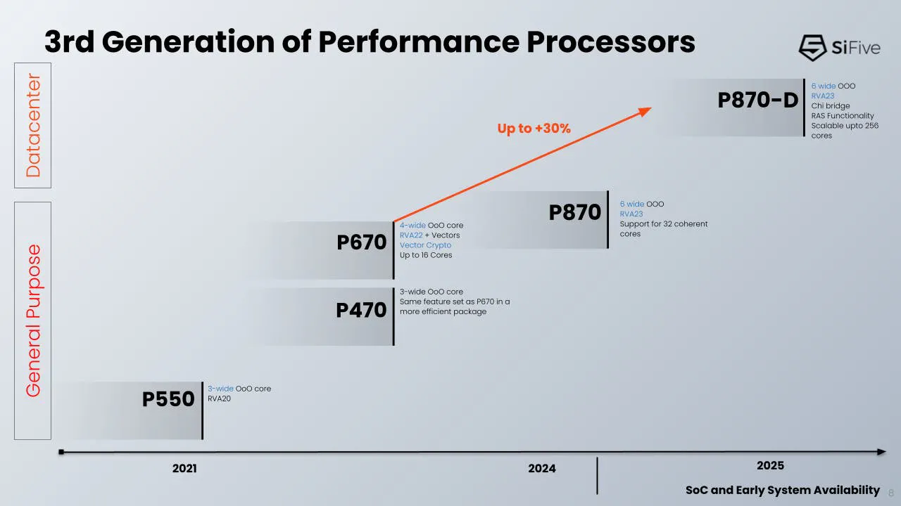 对标 Arm Neoverse N2，SiFive 推出数据中心级 RISC-V 内核设计 P870-D