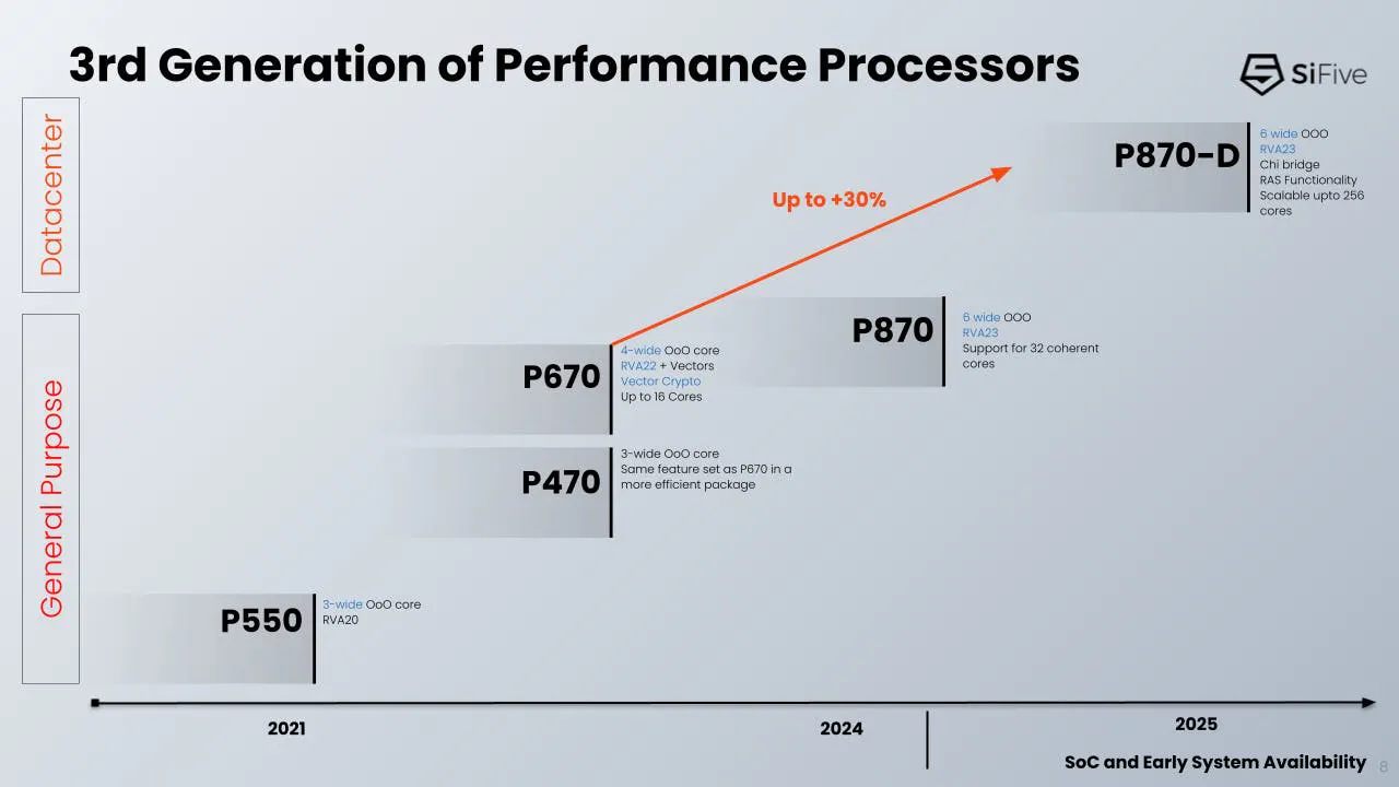对标 Arm Neoverse N2,SiFive 推出数据中心级 RISC-V 内核设计 P870-D