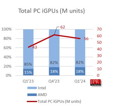 2024 年第 1 季度 PC CPU 出货量 6200 万颗:同比增长 33%、环比下降 9.4%
