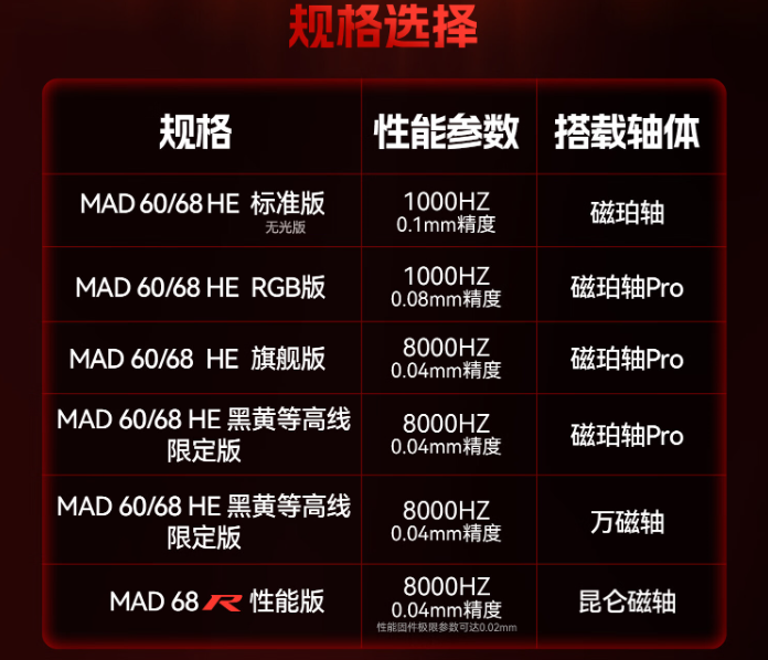 美加狮 MAD 60/68HE 系列键盘发布:标配磁轴、有线连接,首发 99 元起