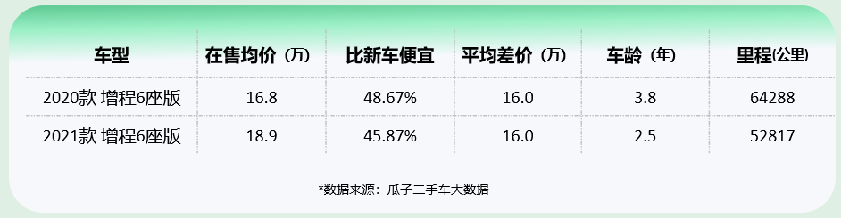 “金九”中大型新能源SUV走俏,瓜子平台:二手理想ONE居榜首