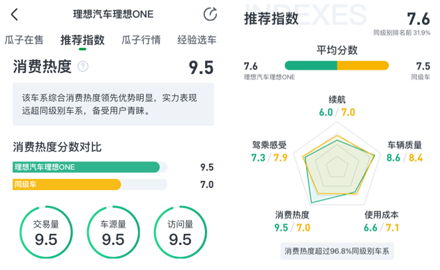 “金九”中大型新能源SUV走俏,瓜子平台:二手理想ONE居榜首