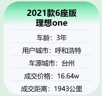 “金九”中大型新能源SUV走俏,瓜子平台:二手理想ONE居榜首
