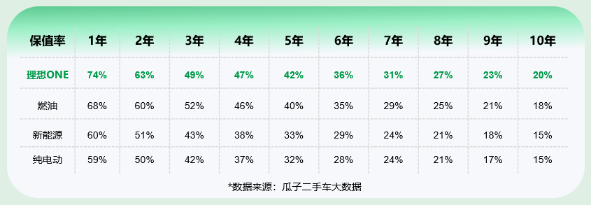 “金九”中大型新能源SUV走俏,瓜子平台:二手理想ONE居榜首