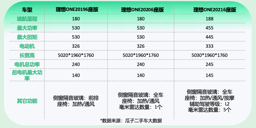 “金九”中大型新能源SUV走俏,瓜子平台:二手理想ONE居榜首