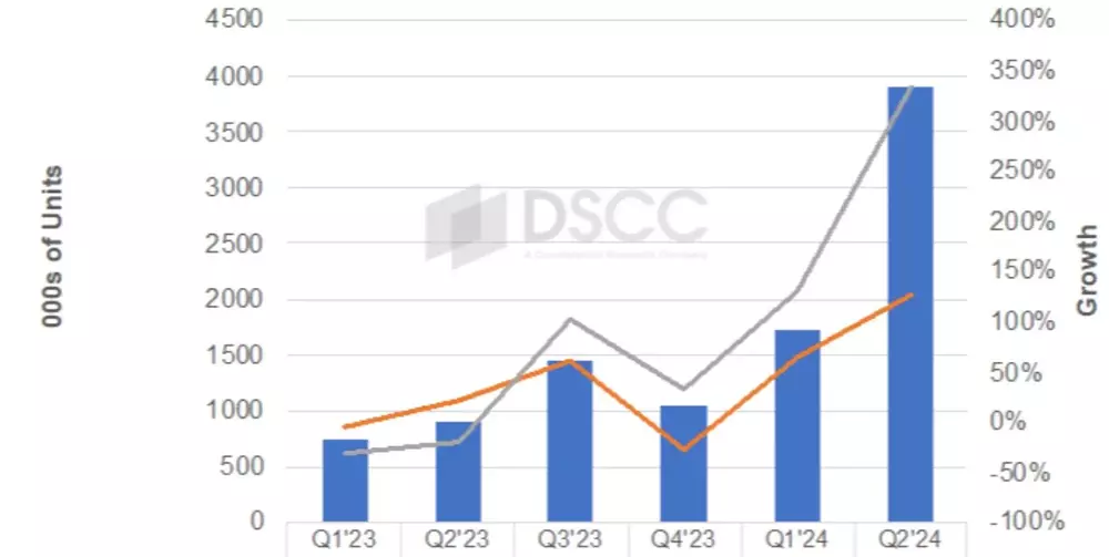 DSCC：Q1 全球 OLED 平板面板出货量同比增长 131% 创新高