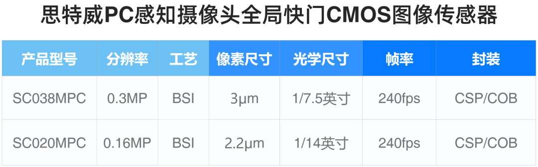 思特威推出 PC 摄像头图像传感器 SC038MPC 和 SC020MPC,支持人体存在检测、待机常开