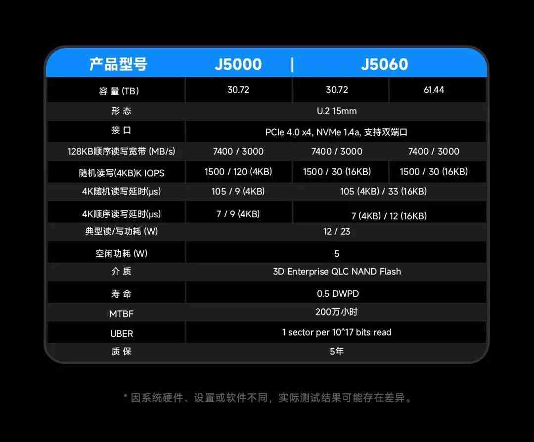 大普微推出 J5000 系列 30.72 \\ 61.44 TB 大容量 QLC 企业级固态硬盘