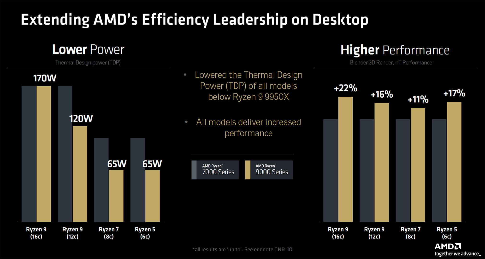 AMD 确认锐龙 9000 系列处理器 7 月 31 日发售,TDP 降低且性能比 7000 系列提升约 11~22%