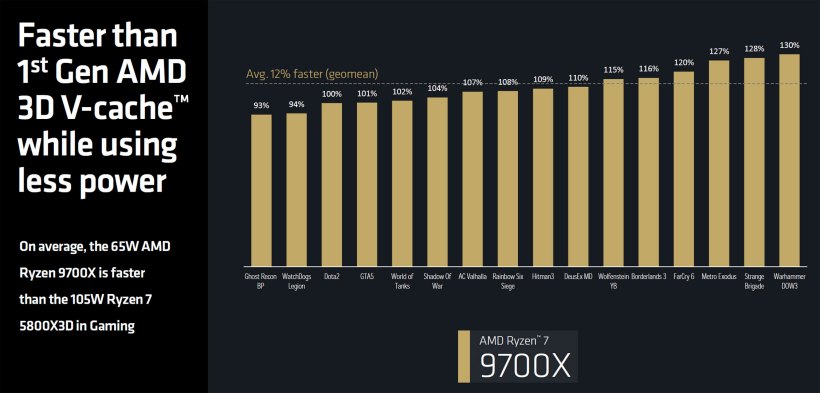 AMD 确认锐龙 9000 系列处理器 7 月 31 日发售,TDP 降低且性能比 7000 系列提升约 11~22%