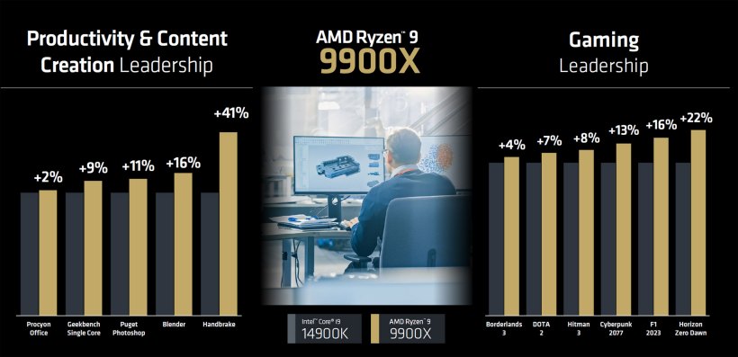 AMD 确认锐龙 9000 系列处理器 7 月 31 日发售,TDP 降低且性能比 7000 系列提升约 11~22%