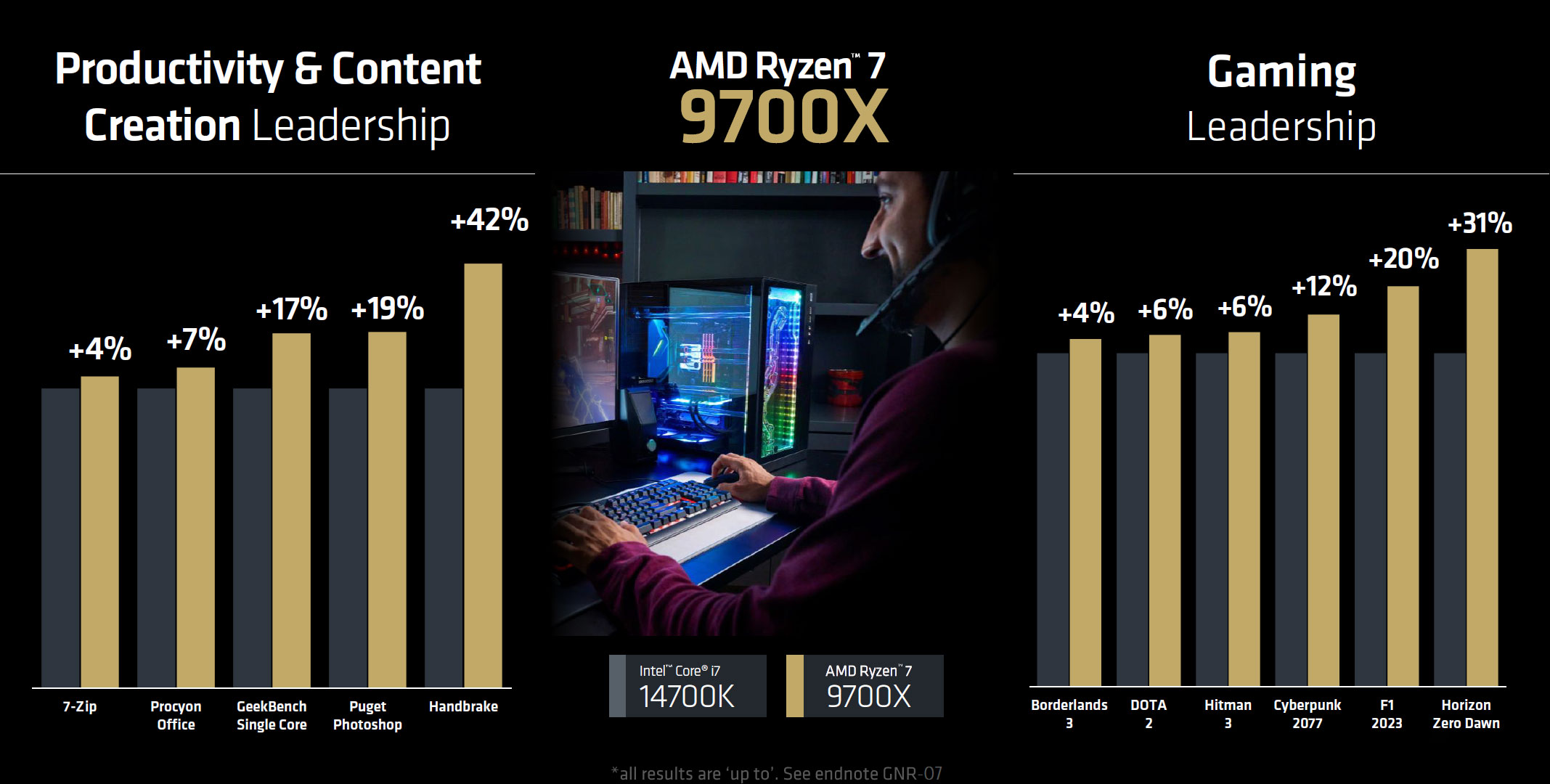 AMD 确认锐龙 9000 系列处理器 7 月 31 日发售,TDP 降低且性能比 7000 系列提升约 11~22%