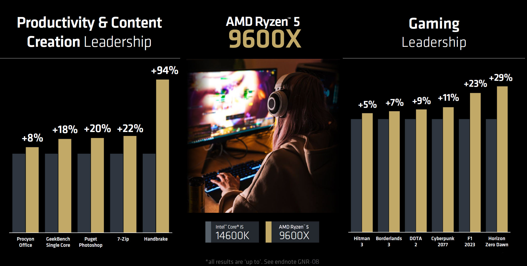 AMD 确认锐龙 9000 系列处理器 7 月 31 日发售,TDP 降低且性能比 7000 系列提升约 11~22%