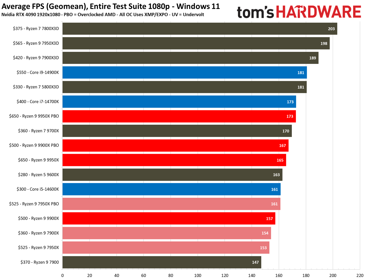 AMD 锐龙 7 9800X3D 包装盒曝光,11 月 7 日发布