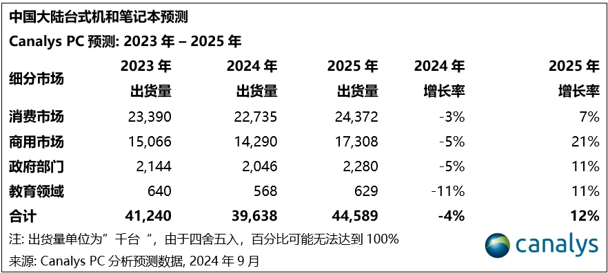Canalys:2024 年第二季度 ,中国PC出货量下降6%,平板电脑市场增长20%