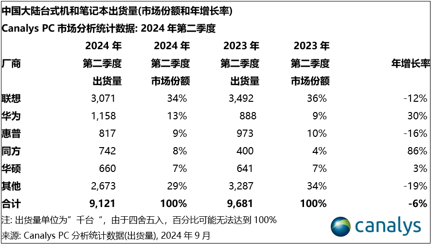 Canalys:2024 年第二季度 ,中国PC出货量下降6%,平板电脑市场增长20%