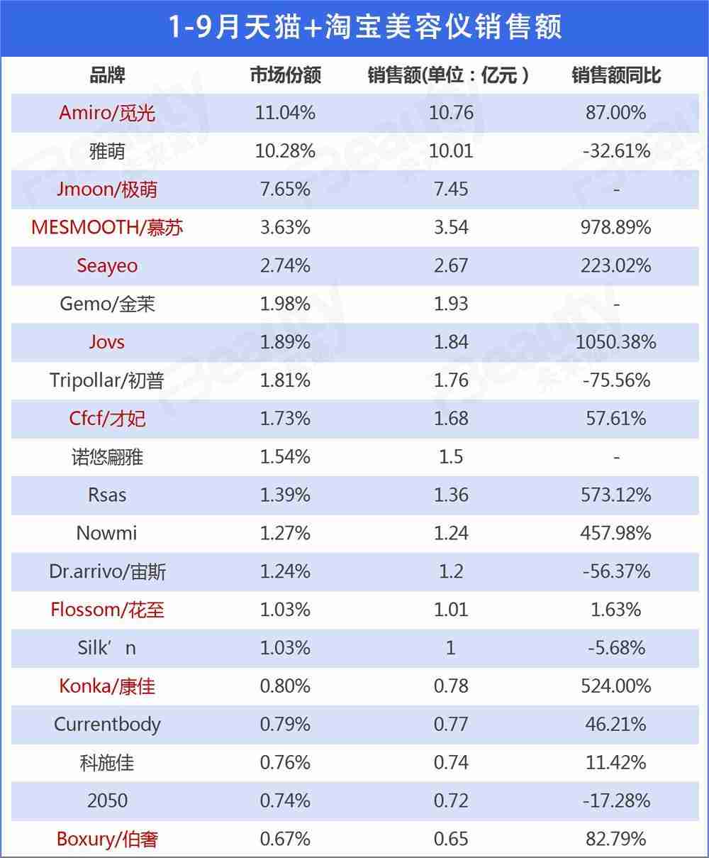 9800元!格力美容仪让董明珠变漂亮,这次跨界能成吗?