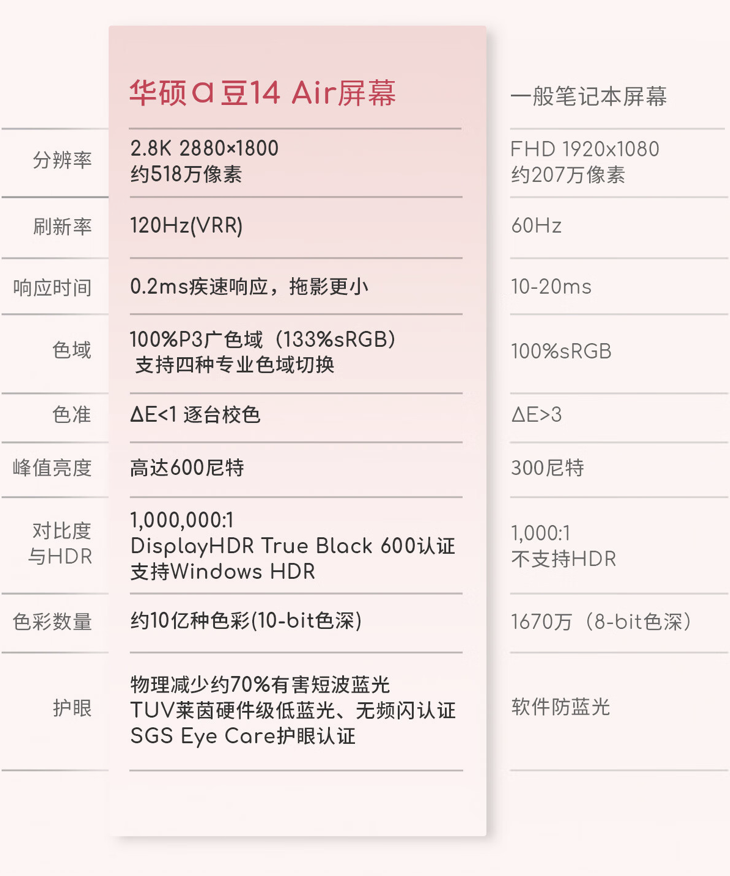 华硕 a 豆 14 Air 香氛版笔记本上架：锐龙 AI 9 365 + 32G + 1T 售 8999 元