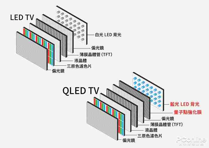 2024 年 MiniLED、OLED、QLED、QD-OLED 显示设备如何选?1 文总结优缺点 5 分钟选定爱机!