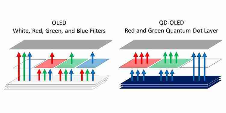2024 年 MiniLED、OLED、QLED、QD-OLED 显示设备如何选?1 文总结优缺点 5 分钟选定爱机!