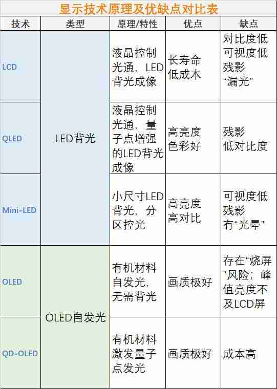 2024 年 MiniLED、OLED、QLED、QD-OLED 显示设备如何选?1 文总结优缺点 5 分钟选定爱机!