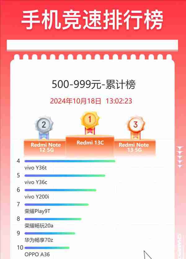  双 11 百元机销量榜单出炉：Redmi 霸榜前三 vivo 荣耀亮眼 