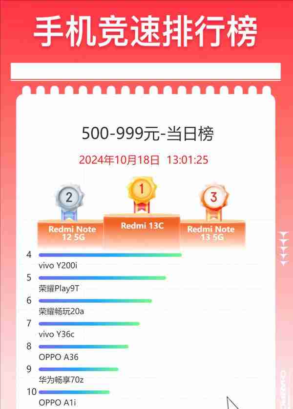  双 11 百元机销量榜单出炉：Redmi 霸榜前三 vivo 荣耀亮眼 
