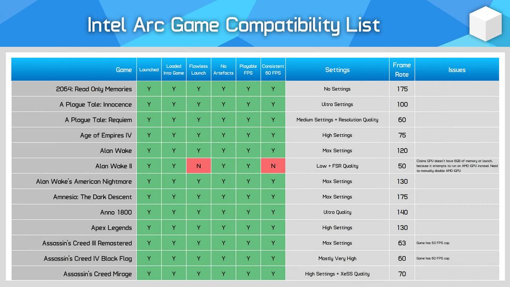 英特尔 Arc A770 显卡 250 款游戏实测:可玩比例 93%,无法正常运行 5%