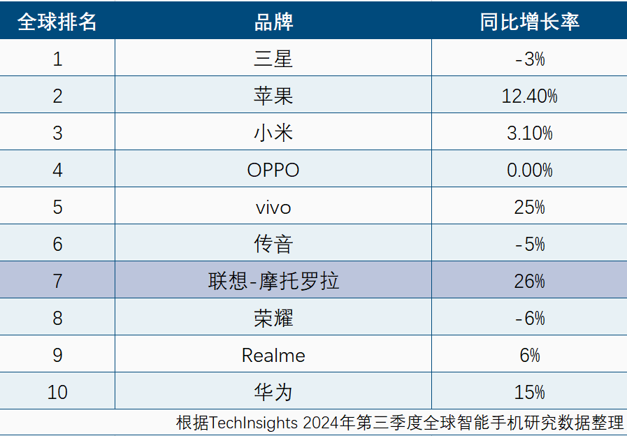 诺基亚酸了?摩托罗拉创下十年新高,老牌手机也有春天?