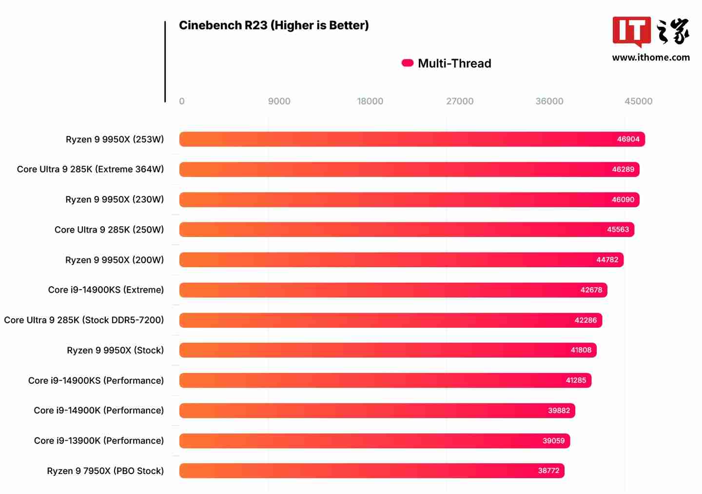 英特尔酷睿 Ultra 9 285K 处理器 364W 极限跑分:Cinebench R23 多核比 14900KS 高 8.5%