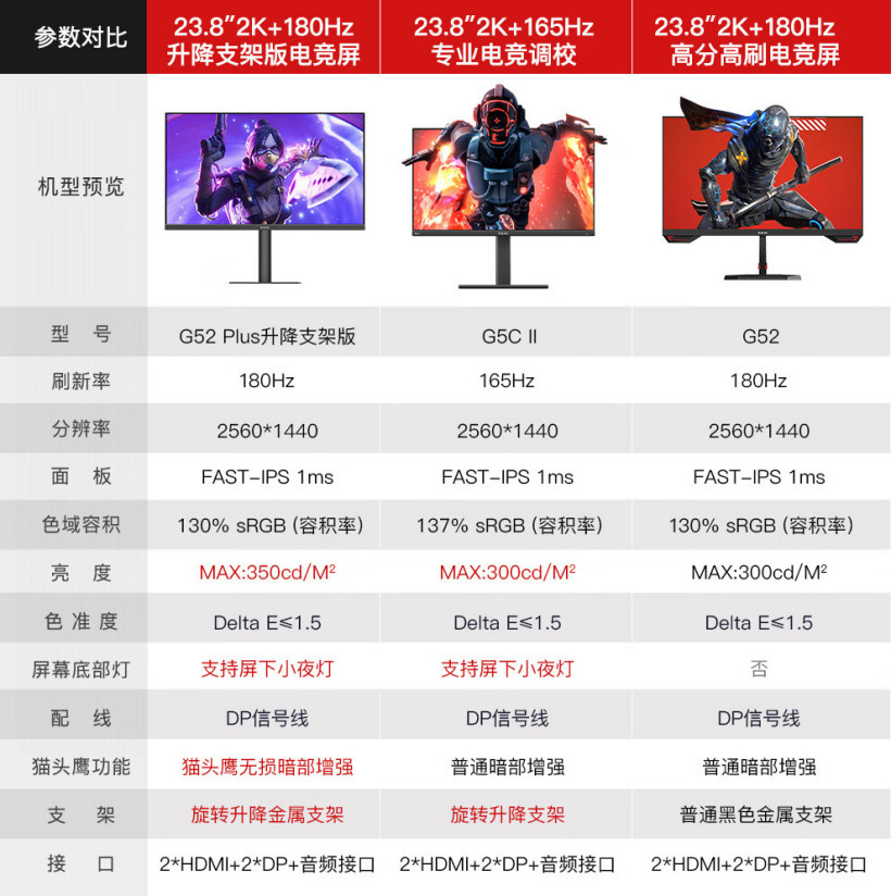 SANC 推出 23.8 英寸 G52 Plus 显示器:2K 原生 180Hz FastIPS,799 元
