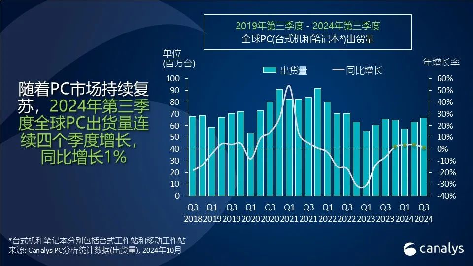 Canalys：2024年第三季度，全球PC出货量同比增长 1%