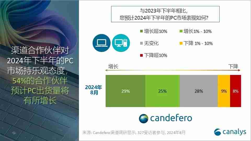 Canalys:2024年第三季度,全球PC出货量同比增长 1%