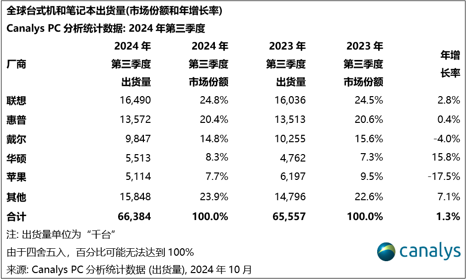 Canalys:2024年第三季度,全球PC出货量同比增长 1%