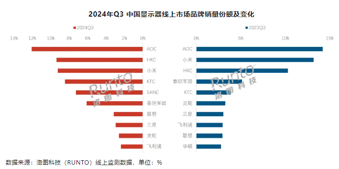 洛图科技:Q3 中国大陆显示器线上零售销量 269 万台,同比增长 27%