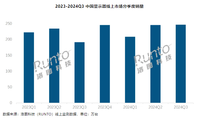 洛图科技：Q3 中国大陆显示器线上零售销量 269 万台，同比增长 27%