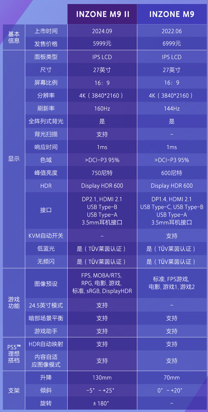 索尼“INZONE M9 II”27 英寸显示器国行开售：4K 160Hz + 背光扫描技术，5999 元