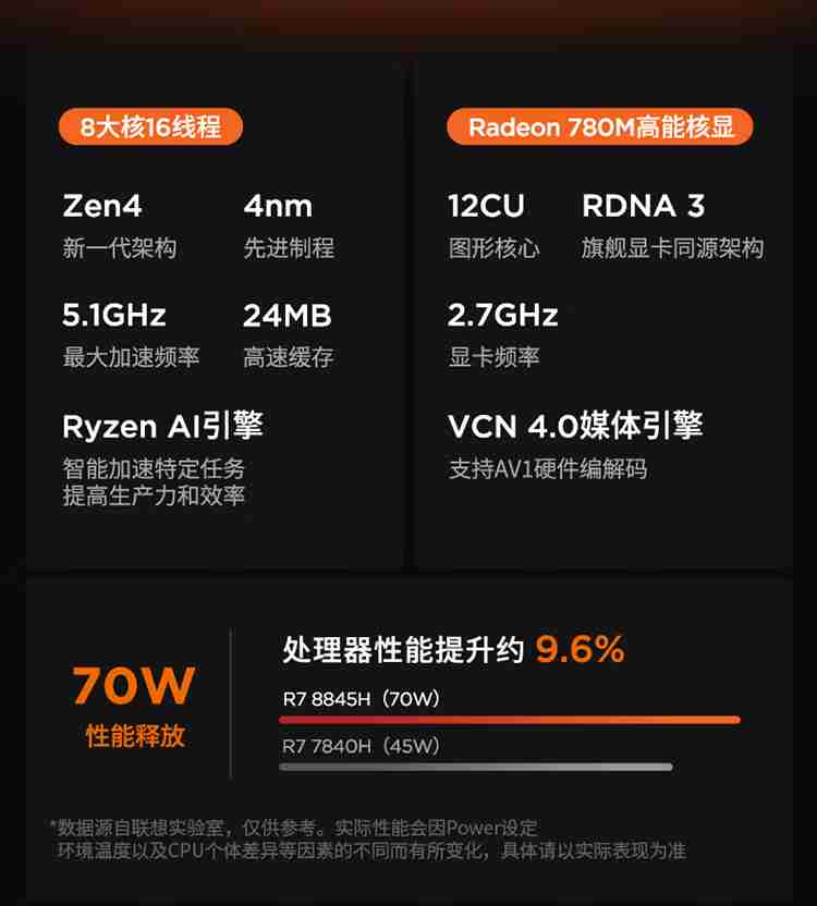 R7-8845H:联想来酷 MINI PRO 迷你主机 16G+1T 版 2370 元 + 6 期免息