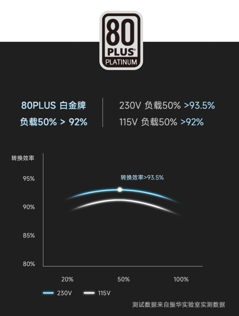 699 元: 振华 LEADEX VP 1000W 白金牌全模电源新低(13cm)