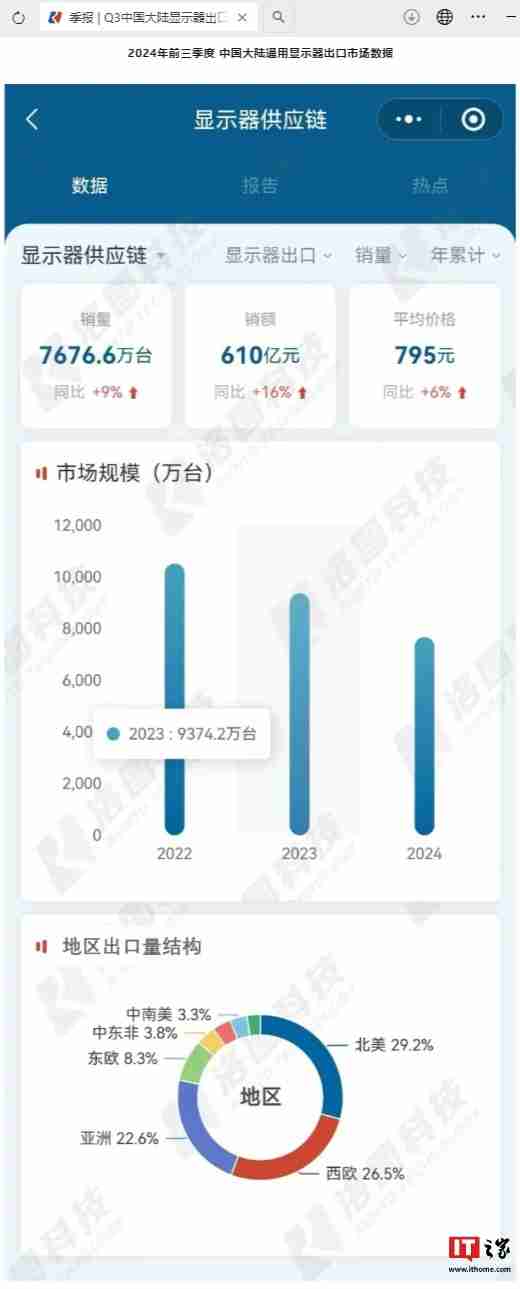 洛图科技：2024 年第三季度中国大陆通用显示器总出口 2710 万台，同比增长 2%