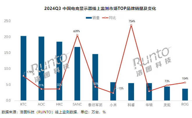 洛图科技：2024Q3 中国大陆电竞显示器线上销量大涨 58%，渗透率创下新高