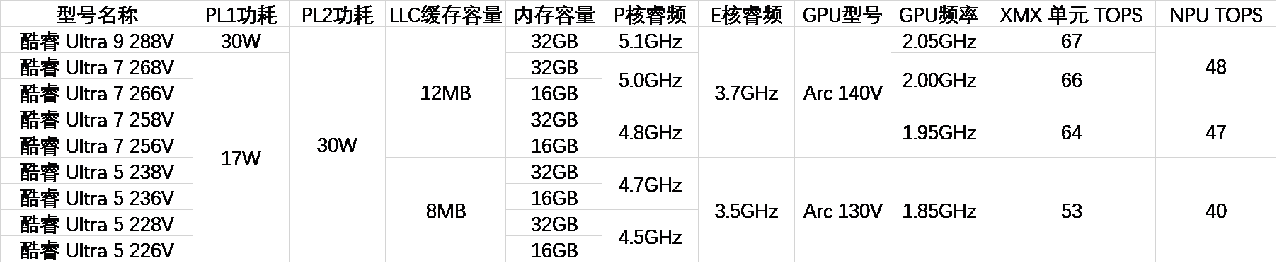 代号 Lunar Lake,英特尔酷睿 Ultra 5 236V 移动处理器首次现身 Geekbench