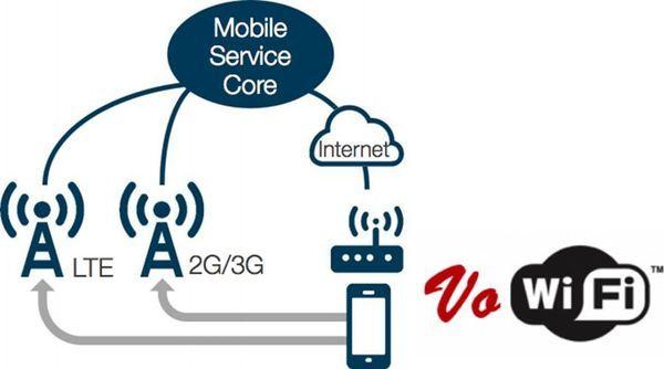 运营商力推VoWiFi,“用WiFi打语音电话”是伪需求吗?