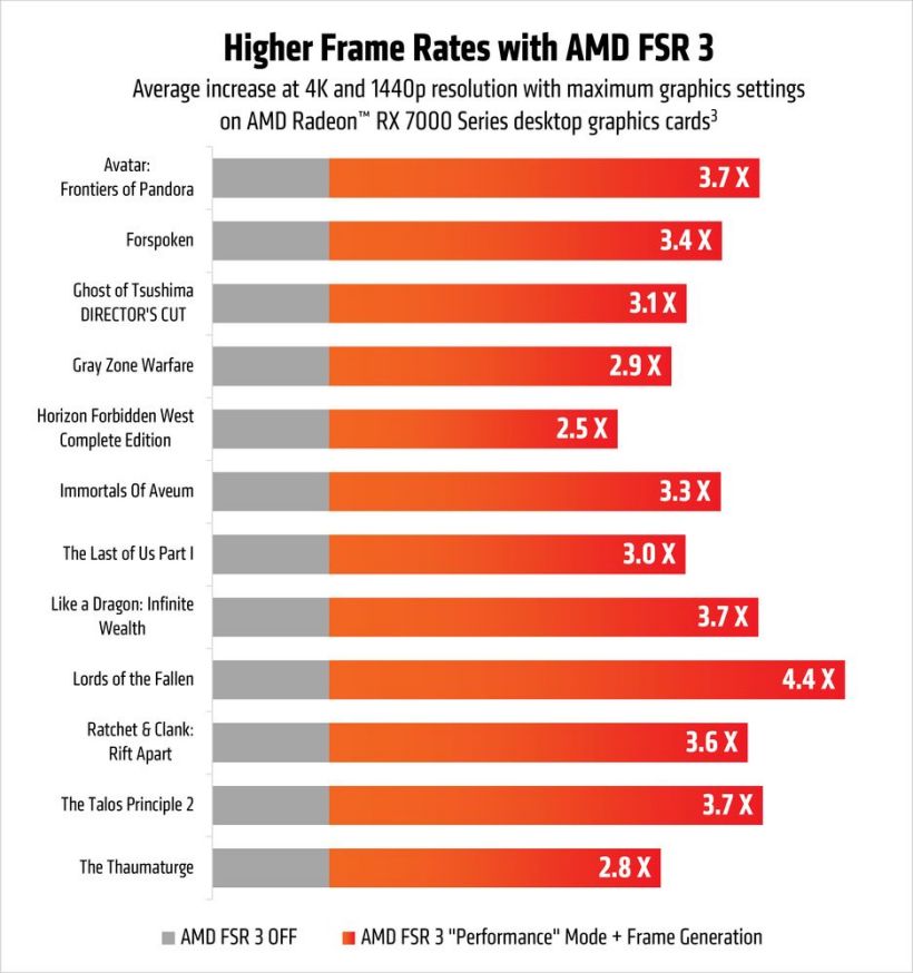 FSR 3.1 发布,AMD FSR 3 适配 60 款游戏:帧率平均提高 3.3 倍