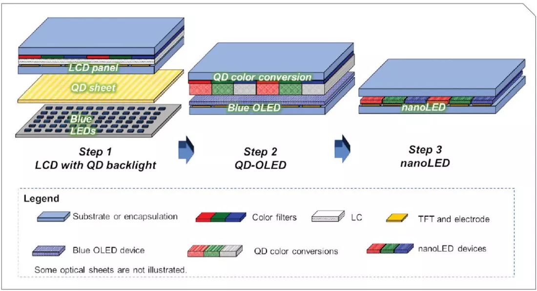 OLED 候选继任者,QDEL 屏幕材质有望 2026 年商用