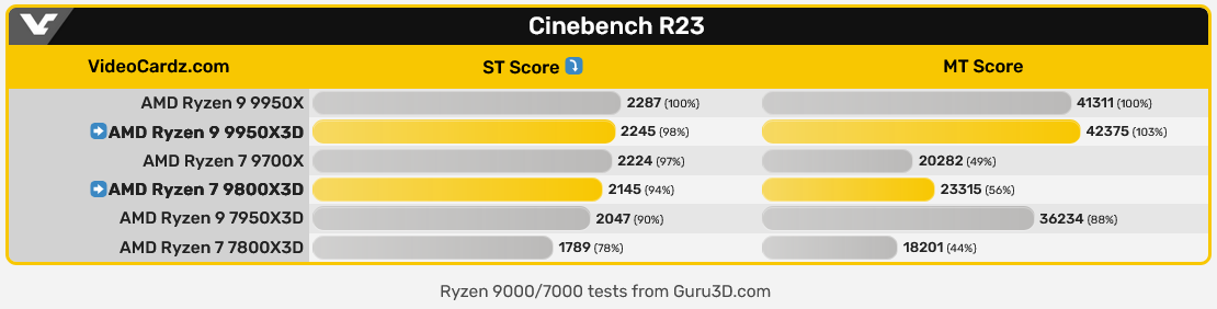 AMD 锐龙 7 9800X3D 处理器 Cinebench R23 跑分曝光:比 7800X3D 单核快 20%、多核快 28%