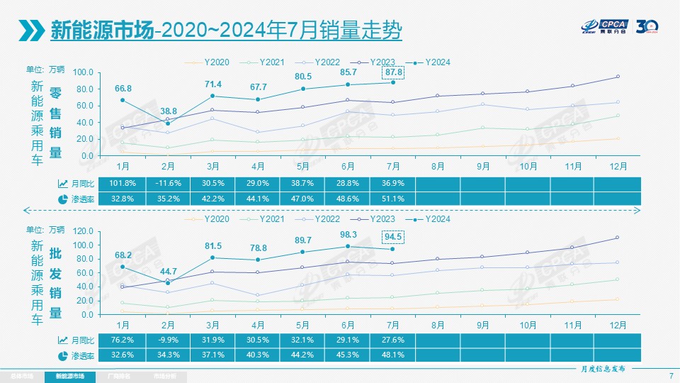 新能源汽车崛起,已占据市场半壁江山