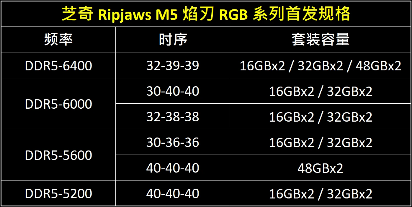 芝奇推出 Ripjaws M5“焰刃 RGB”内存条,至高可选 DDR5-6400 CL32-39-39